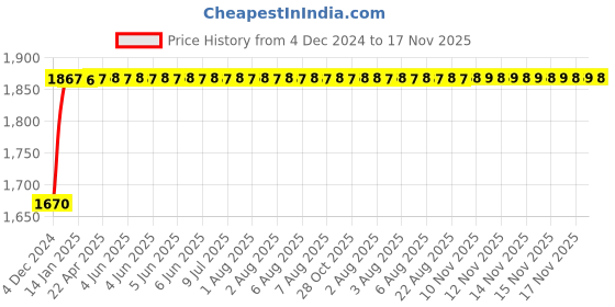 moglix.com NBC 1310 50x110x27mm Self Aligning Ball Bearing nbc Price History Graph from 4 Dec 2024 to 17 Nov 2025