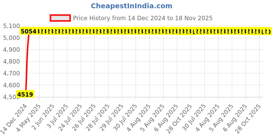 moglix.com NBC 1315 75x160x37mm Self Aligning Ball Bearing nbc Price History Graph from 14 Dec 2024 to 18 Nov 2025
