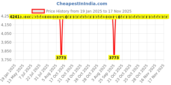 moglix.com NBC 15100S/15245 25.4x61.99x19.05 mm Tapered Roller Bearing (Pack of 10) nbc Price History Graph from 19 Jan 2025 to 17 Nov 2025