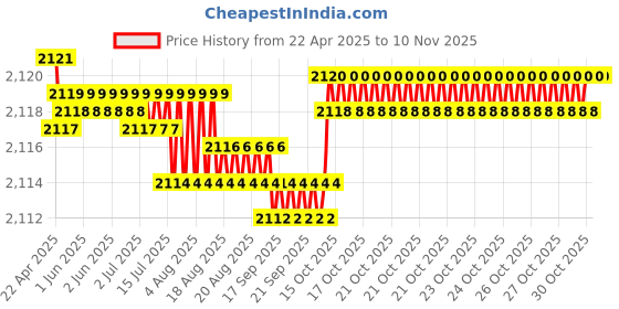 moglix.com NBC 15100S/15245 25.4x61.99x19.05 mm Tapered Roller Bearing (Pack of 5) nbc Price History Graph from 22 Apr 2025 to 9 Nov 2025