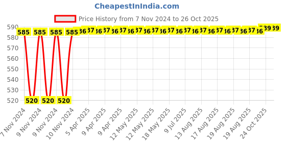 moglix.com NBC 15100S/15250X 25.4x63.5x20.64mm Tapered Roller Bearing nbc Price History Graph from 7 Nov 2024 to 26 Oct 2025