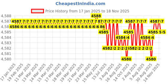 moglix.com NBC 15100S/15250X 25.4x63.5x20.64mm Tapered Roller Bearing (Pack of 10) nbc Price History Graph from 17 Jan 2025 to 18 Nov 2025