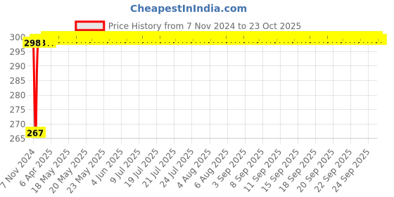 moglix.com NBC 16003 17x35x8mm Deep Groove Ball Bearing nbc Price History Graph from 7 Nov 2024 to 23 Oct 2025