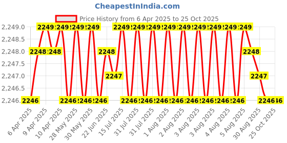 moglix.com NBC 16003 17x35x8mm Deep Groove Ball Bearing (Pack of 10) nbc Price History Graph from 6 Apr 2025 to 25 Oct 2025