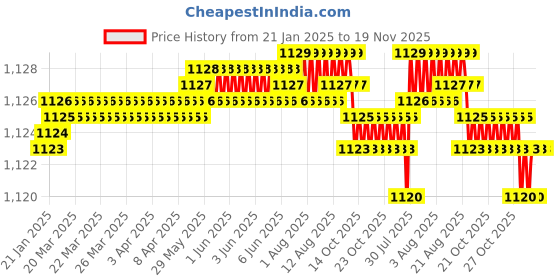 moglix.com NBC 16003 17x35x8mm Deep Groove Ball Bearing (Pack of 5) nbc Price History Graph from 21 Jan 2025 to 18 Nov 2025