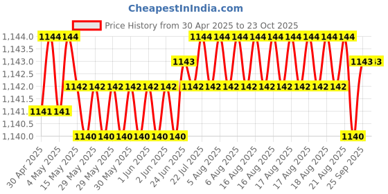 moglix.com NBC 16004 20x42x8mm Deep Groove Ball Bearing (Pack of 5) nbc Price History Graph from 30 Apr 2025 to 23 Oct 2025