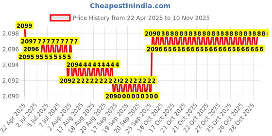 moglix.com NBC 16005 25x47x8mm Deep Groove Ball Bearing (Pack of 10) nbc Price History Graph from 22 Apr 2025 to 9 Nov 2025