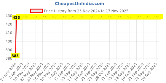 moglix.com NBC 16010 50x80x10mm Deep Groove Ball Bearing nbc Price History Graph from 23 Nov 2024 to 17 Nov 2025