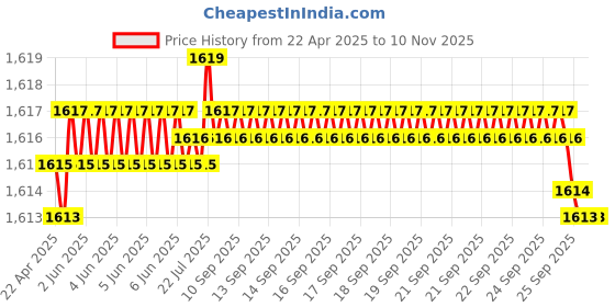 moglix.com NBC 16010 50x80x10mm Deep Groove Ball Bearing (Pack of 5) nbc Price History Graph from 22 Apr 2025 to 10 Nov 2025
