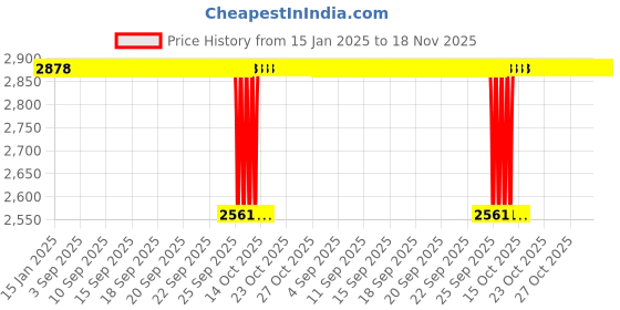 moglix.com NBC 16014 70x110x13mm Deep Groove Ball Bearing (Pack of 5) nbc Price History Graph from 15 Jan 2025 to 18 Nov 2025