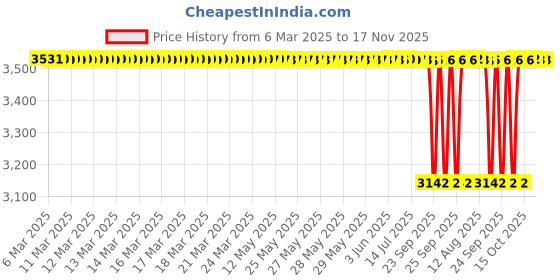 moglix.com NBC 16016 80x125x14mm Deep Groove Ball Bearing (Pack of 5) nbc Price History Graph from 6 Mar 2025 to 17 Nov 2025