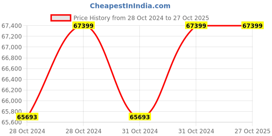 moglix.com NBC 180kg NLGI Grade 3 Red Gel Grease nbc Price History Graph from 28 Oct 2024 to 26 Oct 2025