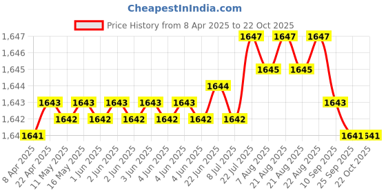 moglix.com NBC 1838001 25x62x12 mm Deep Groove Ball Bearing (Pack of 10) nbc Price History Graph from 8 Apr 2025 to 22 Oct 2025
