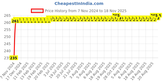 moglix.com NBC 1838002 20x50x14mm Deep Groove Ball Bearing nbc Price History Graph from 7 Nov 2024 to 18 Nov 2025