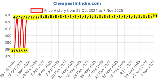 moglix.com NBC 1988/1922 28.58x57.15x19.85mm Tapered Roller Bearing nbc Price History Graph from 25 Oct 2024 to 4 Nov 2025