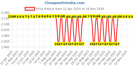moglix.com NBC 20X55X11 20x55x11mm Deep Groove Ball Bearing (Pack of 10) nbc Price History Graph from 22 Apr 2025 to 18 Nov 2025