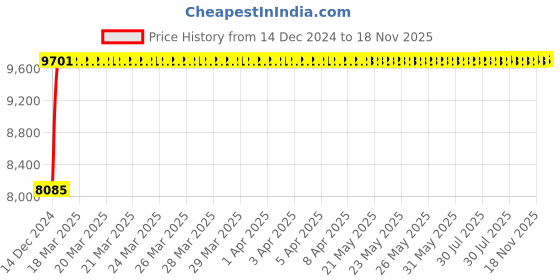moglix.com NBC 21315 CA C3 W33 75x160x37mm Spherical Roller Bearing nbc Price History Graph from 14 Dec 2024 to 17 Nov 2025