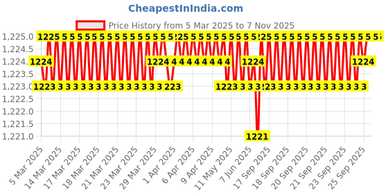 moglix.com NBC 2201 12x32x14mm Self Aligning Ball Bearing (Pack of 5) nbc Price History Graph from 5 Mar 2025 to 6 Nov 2025