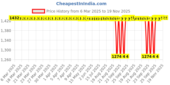 moglix.com NBC 2202 15x35x14mm Self Aligning Ball Bearing (Pack of 5) nbc Price History Graph from 6 Mar 2025 to 18 Nov 2025