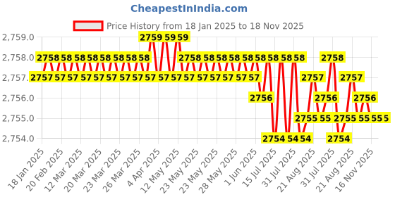 moglix.com NBC 2202ETN9 15x35x14mm Self Aligning Ball Bearing (Pack of 10) nbc Price History Graph from 18 Jan 2025 to 18 Nov 2025