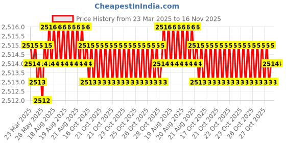 moglix.com NBC 2203ETN9RSS 17x40x16 mm Self Aligning Ball Bearing (Pack of 10) nbc Price History Graph from 23 Mar 2025 to 16 Nov 2025