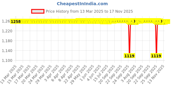 moglix.com NBC 2203ETN9RSS 17x40x16 mm Self Aligning Ball Bearing (Pack of 5) nbc Price History Graph from 13 Mar 2025 to 17 Nov 2025