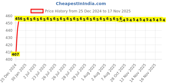 moglix.com NBC 2203ETN9RSS 17x40x16mm Self Aligning Ball Bearing nbc Price History Graph from 25 Dec 2024 to 16 Nov 2025