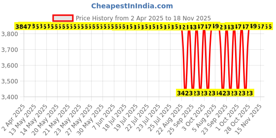 moglix.com NBC 2204 20x47x18mm Self Aligning Ball Bearing (Pack of 10) nbc Price History Graph from 2 Apr 2025 to 18 Nov 2025