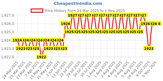 moglix.com NBC 2204 20x47x18mm Self Aligning Ball Bearing (Pack of 5) nbc Price History Graph from 24 Mar 2025 to 3 Nov 2025