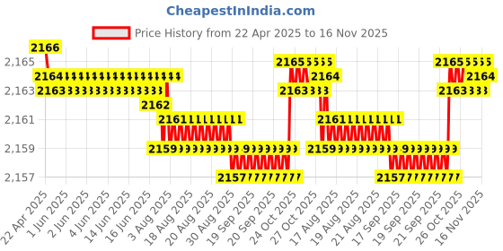 moglix.com NBC 2205 25x52x18mm Self Aligning Ball Bearing (Pack of 5) nbc Price History Graph from 22 Apr 2025 to 16 Nov 2025