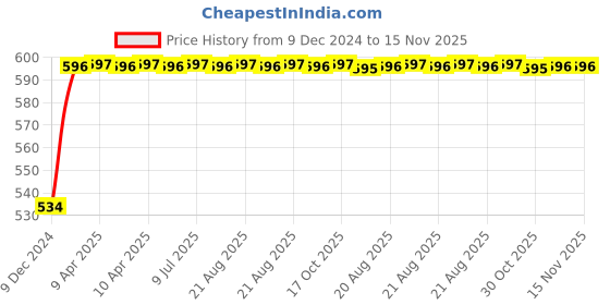 moglix.com NBC 2205K 25x52x18mm Self Aligning Ball Bearing nbc Price History Graph from 9 Dec 2024 to 15 Nov 2025