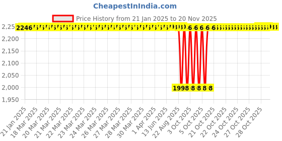 moglix.com NBC 2205K 25x52x18mm Self Aligning Ball Bearing (Pack of 5) nbc Price History Graph from 21 Jan 2025 to 18 Nov 2025