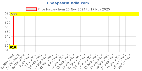 moglix.com NBC 2206 30x62x20mm Self Aligning Ball Bearing nbc Price History Graph from 23 Nov 2024 to 17 Nov 2025