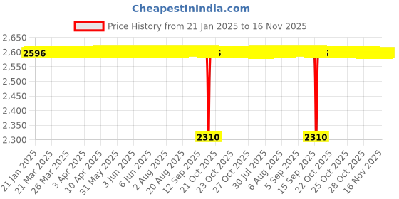 moglix.com NBC 2206 30x62x20mm Self Aligning Ball Bearing (Pack of 5) nbc Price History Graph from 21 Jan 2025 to 16 Nov 2025