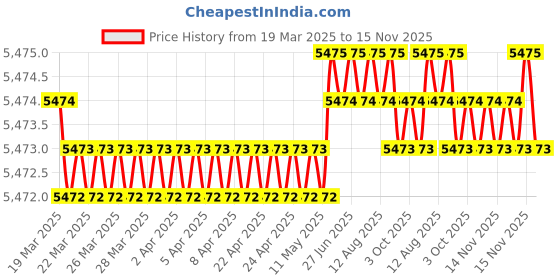 moglix.com NBC 2206K 30x62x20mm Self Aligning Ball Bearing (Pack of 10) nbc Price History Graph from 19 Mar 2025 to 15 Nov 2025