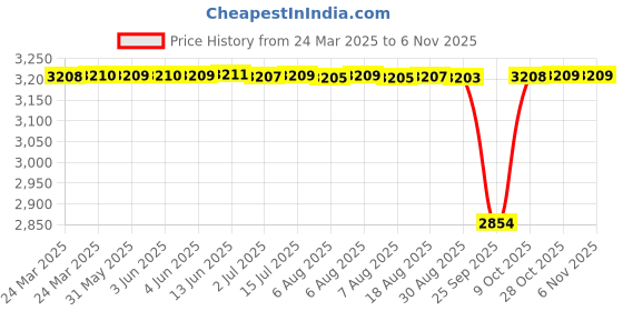 moglix.com NBC 2207 35x72x23mm Self Aligning Ball Bearing (Pack of 5) nbc Price History Graph from 24 Mar 2025 to 4 Nov 2025