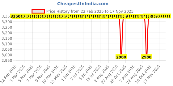 moglix.com NBC 2207K 35x72x23mm Self Aligning Ball Bearing (Pack of 5) nbc Price History Graph from 22 Feb 2025 to 17 Nov 2025