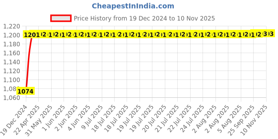 moglix.com NBC 2209K 45x85x23mm Self Aligning Ball Bearing nbc Price History Graph from 19 Dec 2024 to 7 Nov 2025