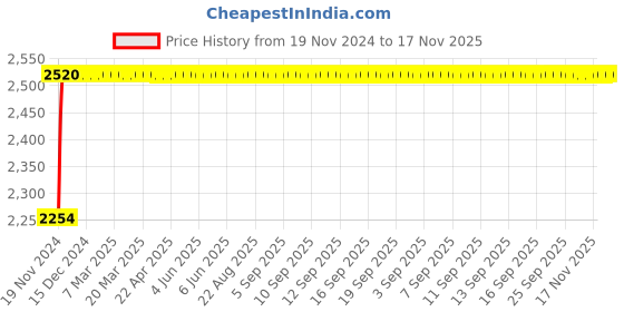 moglix.com NBC 2213 65x120x31mm Self Aligning Ball Bearing nbc Price History Graph from 19 Nov 2024 to 16 Nov 2025