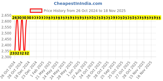 moglix.com NBC 22206 CC C3 W33 30x62x20mm Spherical Roller Bearing nbc Price History Graph from 26 Oct 2024 to 17 Nov 2025