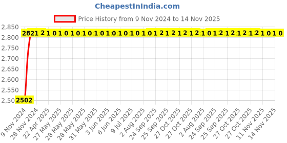 moglix.com NBC 22208 CC C3 W33 40x80x23mm Spherical Roller Bearing nbc Price History Graph from 9 Nov 2024 to 13 Nov 2025