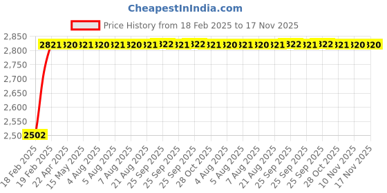 moglix.com NBC 22208K CC C3 W33 40x80x23mm Spherical Roller Bearing nbc Price History Graph from 18 Feb 2025 to 16 Nov 2025