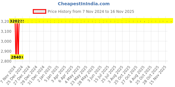 moglix.com NBC 22211 CC C3 W33 55x100x25mm Spherical Roller Bearing nbc Price History Graph from 7 Nov 2024 to 15 Nov 2025