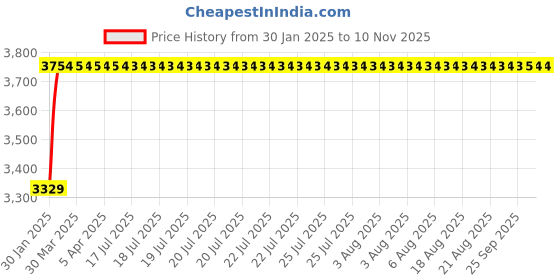 moglix.com NBC 22211 MB C3 W33 55x100x25mm Spherical Roller Bearing nbc Price History Graph from 30 Jan 2025 to 9 Nov 2025