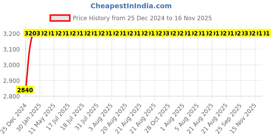 moglix.com NBC 22211K CC C3 W33 55x100x25mm Spherical Roller Bearing nbc Price History Graph from 25 Dec 2024 to 16 Nov 2025