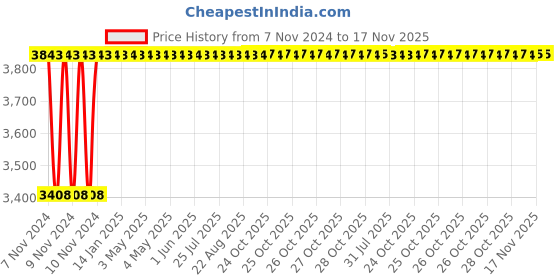moglix.com NBC 22212K CC C3 W33 60x110x28mm Spherical Roller Bearing nbc Price History Graph from 7 Nov 2024 to 17 Nov 2025