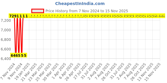 moglix.com NBC 22217K MB C3 W33 85x150x36mm Spherical Roller Bearing nbc Price History Graph from 7 Nov 2024 to 15 Nov 2025
