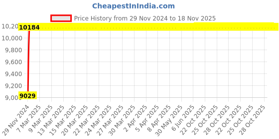 moglix.com NBC 22220K MB C3 W33 100x180x46mm Spherical Roller Bearing nbc Price History Graph from 29 Nov 2024 to 18 Nov 2025