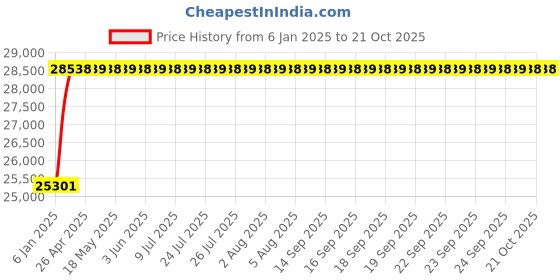 moglix.com NBC 22230 MB C3 W33 150x270x73mm Spherical Roller Bearing nbc Price History Graph from 6 Jan 2025 to 20 Oct 2025