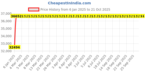 moglix.com NBC 22232K MB C3 W33 160x290x80mm Spherical Roller Bearing nbc Price History Graph from 6 Jan 2025 to 20 Oct 2025